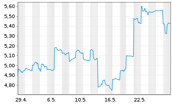 Chart Sharp Corp. - 1 Monat