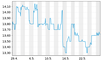 Chart JFE Holdings Inc. - 1 Monat