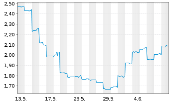 Chart Sumitomo Pharma Co. Ltd. - 1 Month