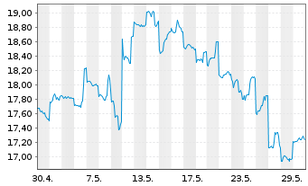 Chart BANDAI NAMCO Holdings Inc. - 1 Monat