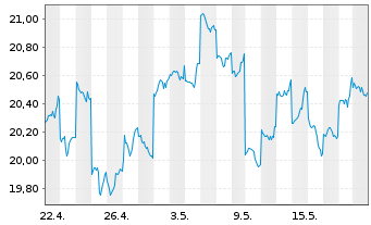 Chart Fujifilm Holdings Corp. - 1 Monat