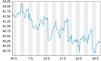 Chart Bridgestone Corp. - 1 Monat