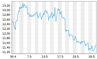 Chart Baidu Inc. - 1 Monat