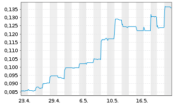 Chart China High-Speed Trans.Equip. - 1 Monat