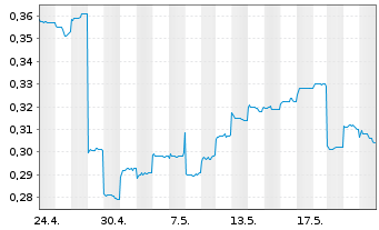 Chart HKBN Ltd. - 1 Monat