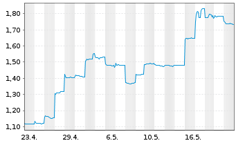 Chart Longfor Group Holdings Ltd. - 1 Monat