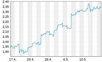 Chart Xiaomi Corp. Cl.B - 1 Month