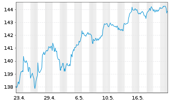 Chart UBS-ETF-MSCI World Soc.Resp. - 1 Monat