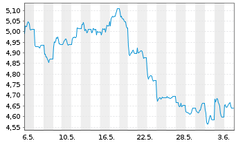 Chart UBS(L)FS-Solact.CN Techn.U.ETF - 1 mois
