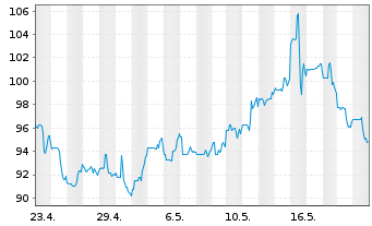Chart Copa Holdings S.A. - 1 Monat