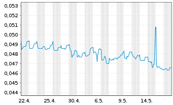 Chart PHarol, SGPS S.A. - 1 Monat
