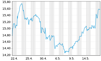 Chart Hennes & Mauritz Aktier B - 1 mois