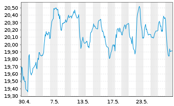 Chart SKF, AB - 1 Monat
