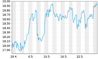Chart Swedbank AB - 1 Monat