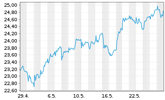 Chart Investor AB Namn-Aktier A - 1 Monat