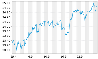 Chart Investor AB Namn-Aktier B - 1 Monat