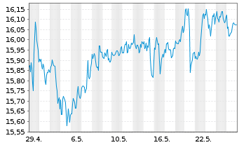 Chart AT & T Inc. - 1 Monat
