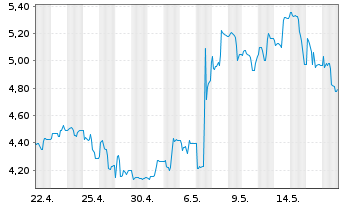 Chart ADTRAN Holdings Inc. - 1 Monat