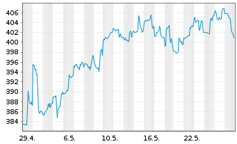 Chart Ameriprise Financial Inc. - 1 Monat