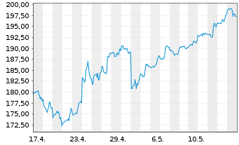 Chart Analog Devices Inc. - 1 mois