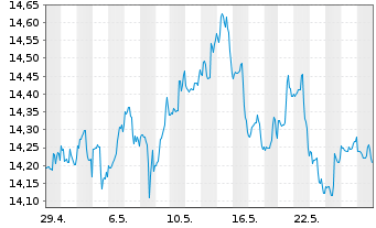 Chart MidCap Financial Invest. Corp. - 1 Monat