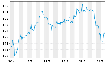 Chart Badger Meter Inc. - 1 Monat