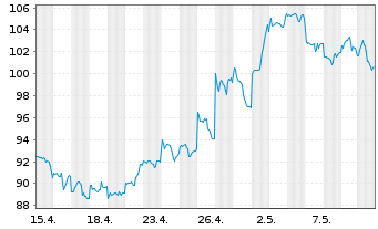 Chart Baidu.com Inc. ADR - 1 Monat