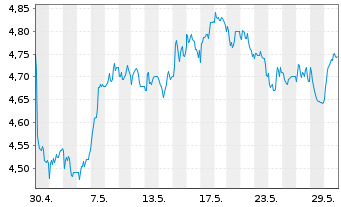 Chart Banco Santander S.A. ADRs - 1 Monat
