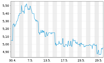 Chart Banco Santander (Brasil) S.A. - 1 Monat