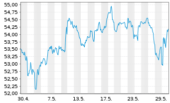 Chart Bank of New York Mellon Corp. - 1 Monat