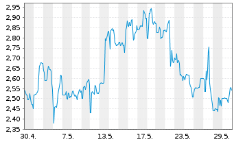 Chart Baozun Inc. R.Shs Cl.A(sp.ADRs) - 1 Monat