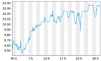 Chart Barclays PLC ADRs - 1 Monat