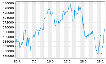 Chart Berkshire Hathaway Inc. Cl A - 1 Monat