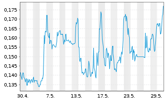 Chart BioLase Inc. - 1 Monat