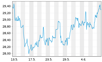 Chart Blackstone Secured Lending Fd. - 1 Month