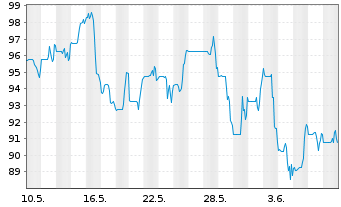 Chart Bluelinx Holdings Inc. - 1 mois