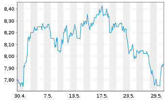 Chart Brookline Bancorp. Inc. (Del.) - 1 Monat