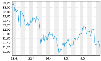 Chart CSX Corp. - 1 mois