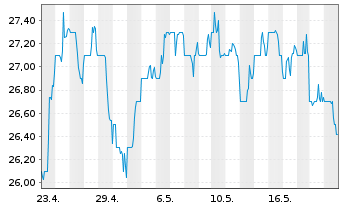Chart Cadence Bank - 1 Monat