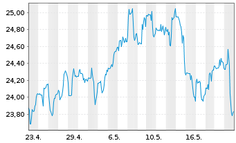 Chart Capital Southwest Corp. - 1 Monat