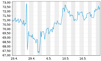 Chart Centene Corp. - 1 Monat