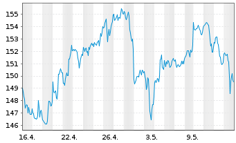 Chart Chevron Corp. - 1 mois