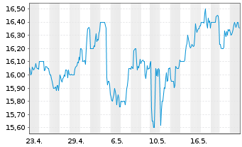 Chart CTO Realty Growth Inc. - 1 Monat