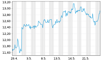 Chart Dana Inc. - 1 Monat