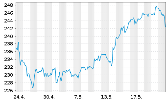 Chart Danaher Corp. - 1 Monat