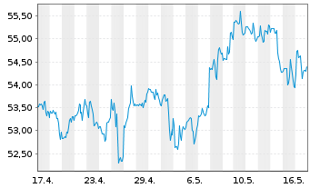 Chart Dow Inc. - 1 Monat
