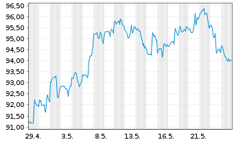 Chart Duke Energy Corp. - 1 Monat
