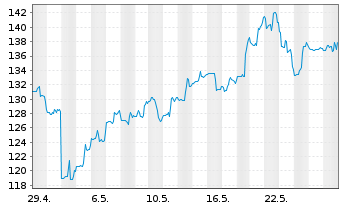 Chart Generac Holdings Inc. - 1 Monat