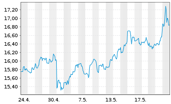 Chart Hewlett Packard Enterprise Co. - 1 Monat