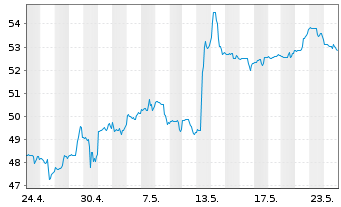 Chart Incyte Corp. - 1 mois